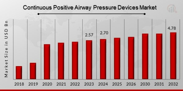 Continuous Positive Airway Pressure Devices Market