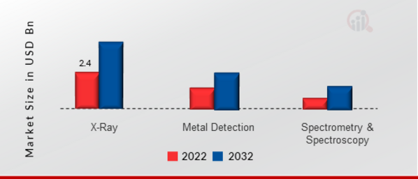 Contraband Detectors Market, by Technology, 2022 & 2032 