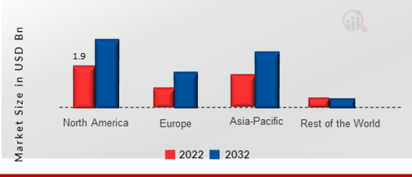 Contraband Detectors Market Share by Region 2022 