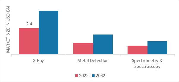 Contraband Detectors Market, by Technology, 2022 & 2032 (USD billion)
