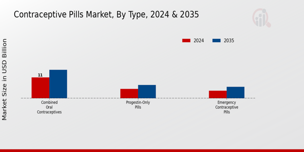 Contraceptive Pills Market Type Insights