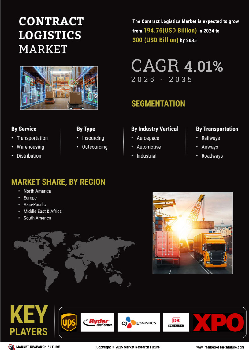 Contract Logistics Market