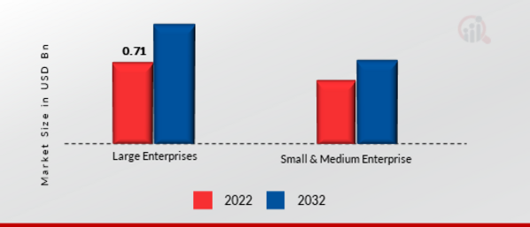 Global Contract Lifecycle Management Software Market by Enterprise Size, 2022 & 2032