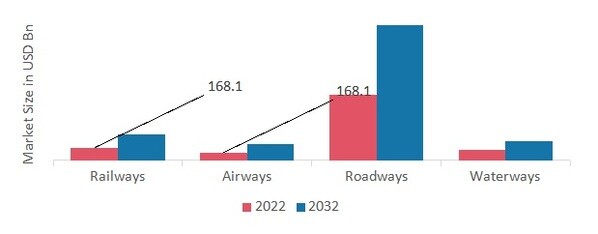 Contract Logistics Market, by Mode of Transportation, 2022&2032
