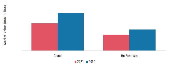 Contract Management Market, by Deployment type