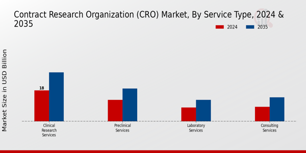 Contract Research Organization (CRO) Market Service Type Insights
