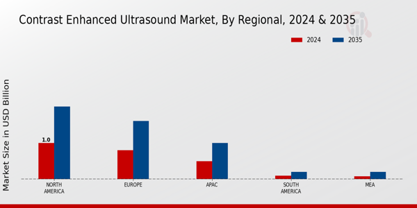 Contrast-enhanced Ultrasound Market Regional Insights