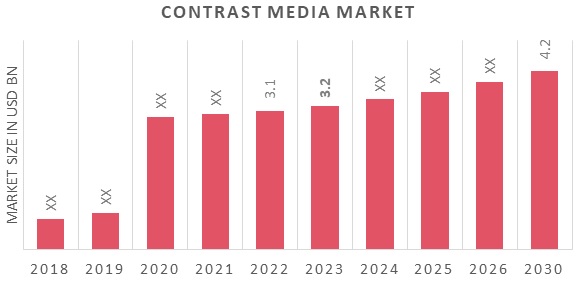 Contrast Media Market Overview