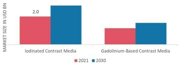 Contrast Media Market, by Type, 2021 & 2030