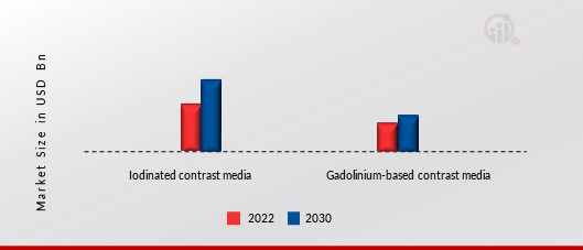 Contrast Media Market, by Type, 2022 & 2030