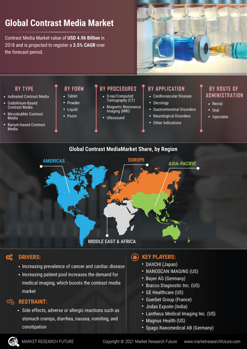 Contrast Media Market