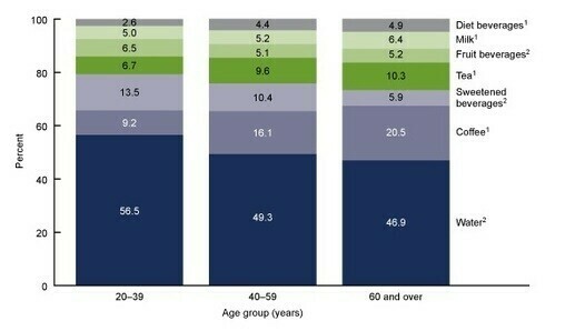 Contribution of beverage types to total nonalcoholic beverage consumption among adults aged 20 and over, by age
