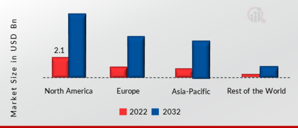 Converged Data Center Infrastructure Market SHARE BY REGION 2022