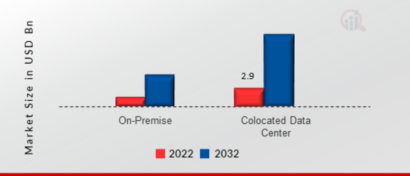 Converged Data Center Infrastructure Market, by Facility, 2022&2032