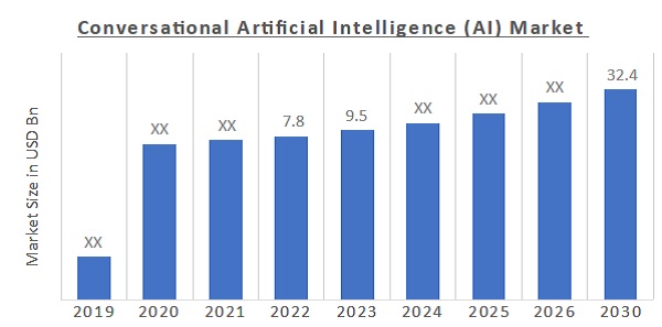 Conversational Artificial Intelligence (AI) Market Overview