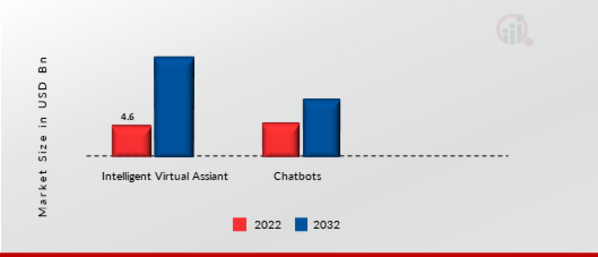 Conversational Artificial Intelligence (AI) Market, by type, 2022 & 2030