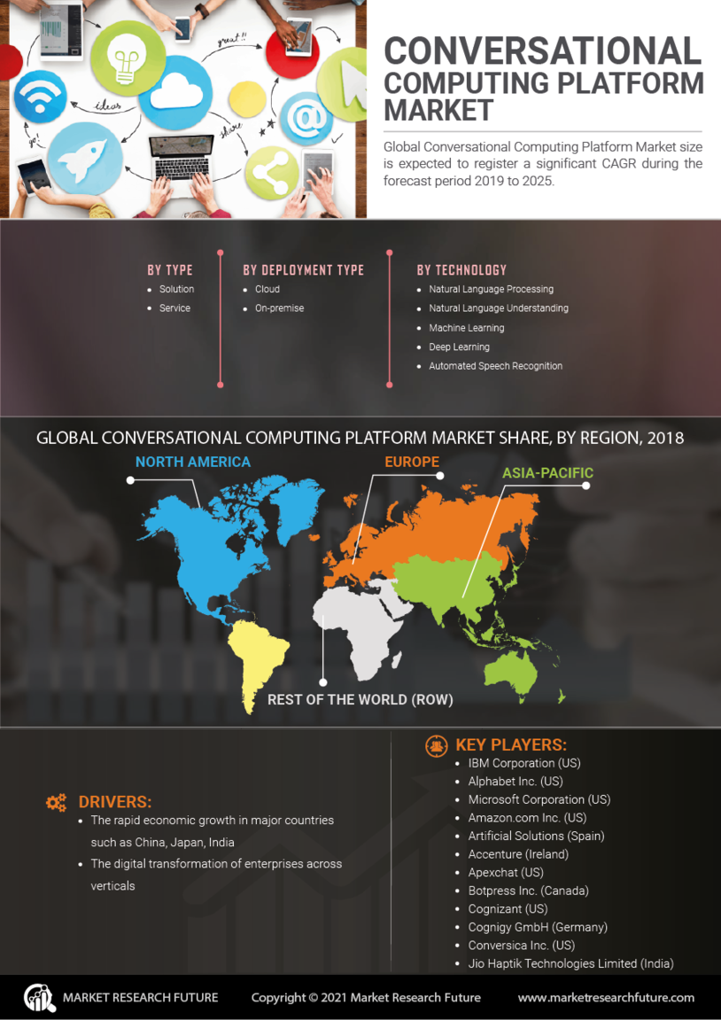 Conversational Computing Platform Market