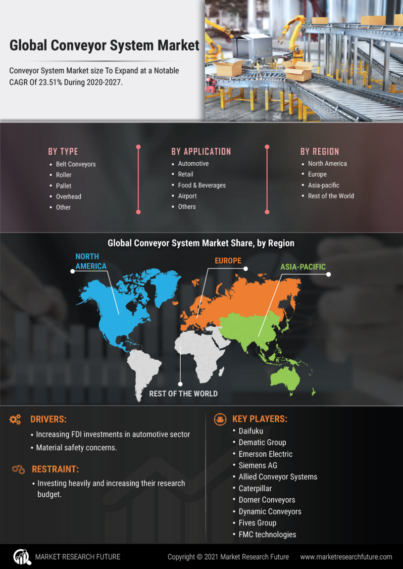 Conveyor System Market