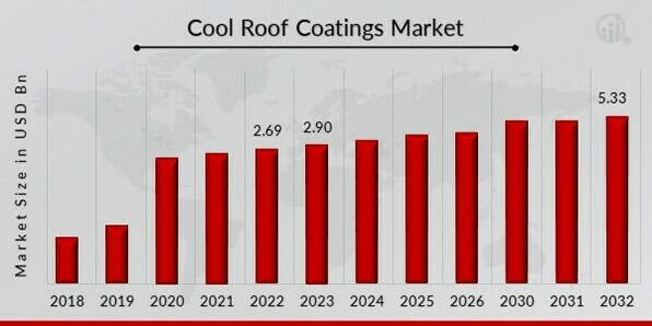 Cool Roof Coatings Market Overview