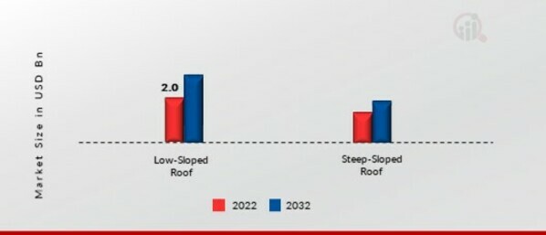 Cool Roof Coatings Market, by Roof Slope