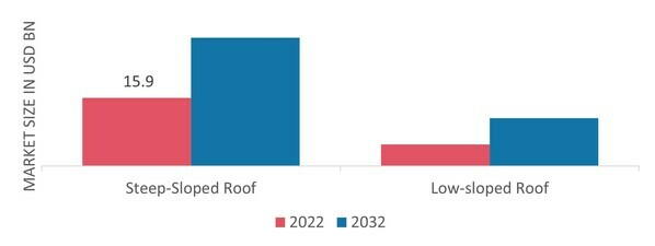 Cool Roof Market, by Roof Type, 2022 & 2032