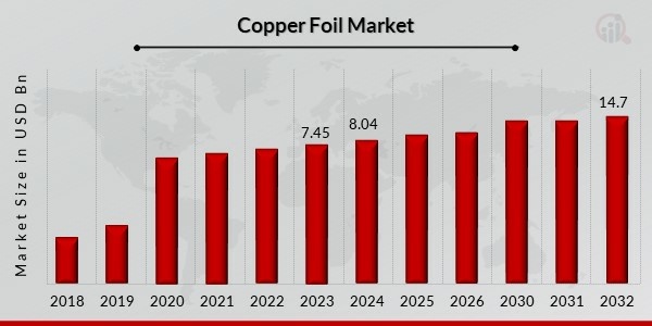 Copper Foil Market Overview