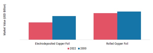Copper Foil Market, by Type, 2022 & 2030 