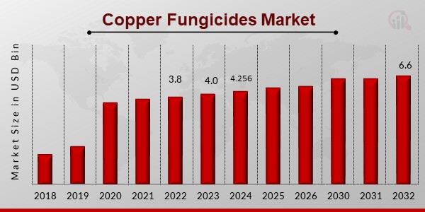 Copper Fungicides Market1