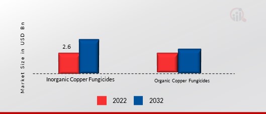 Copper Fungicides Market, by Type 2022 & 2032