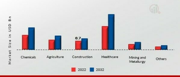 Copper Sulfate Market, by Application