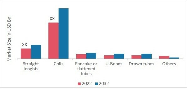 Copper Tubes Market, by Type, 2022 & 2032