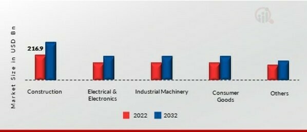 Copper & Copper Alloy Market, by Application