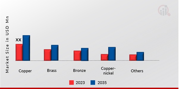 Copper & Copper Alloys By Product Type Insights