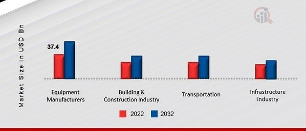 Copper mining Market, by End-Users, 2022 & 2032