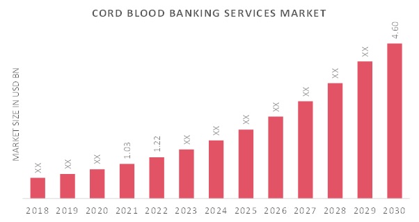 Cord Blood Banking Services Market Overview
