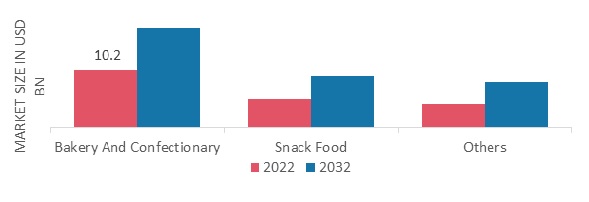 Corn Flour Market, by Application, 2022 & 2032