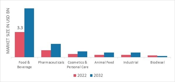 Corn Oil Market, by Application, 2022 & 2032 (USD Billion)