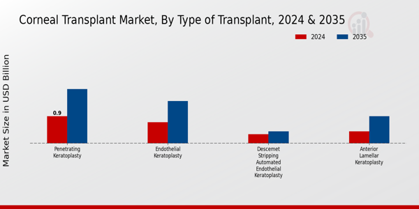 Corneal Transplant Market Type of Transplant Insights  