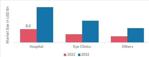 Corneal Transplant Market by End-User, 2022 & 2032