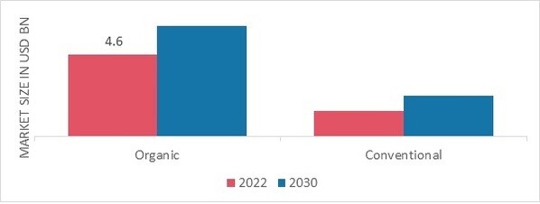 Cornmeal Market, by Category, 2022 & 2030 