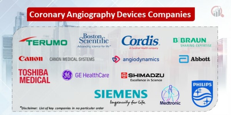 Coronary angiography devices Market