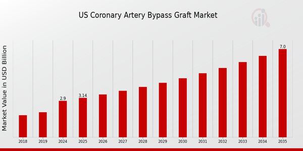 US Coronary Artery Bypass Graft Market Overview