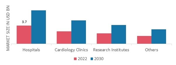 Coronary Artery Bypass Graft Market, by End-User, 2022 & 2030 