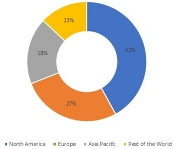 Coronary Pressure Monitors Market Share, by Region, 2021