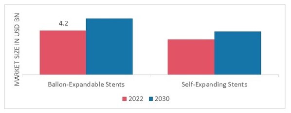 Coronary Stent Market, by Mode of Delivery, 2022 & 2030 