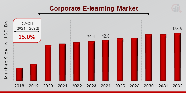 Corporate E-learning Market Overview