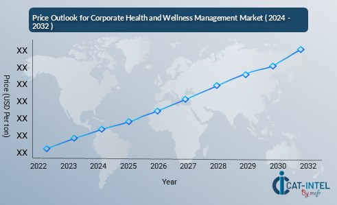 Corporate Health and Wellness Management Market