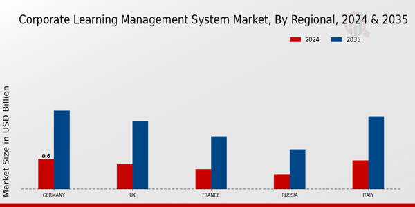 Corporate Learning Management System Market Regional Insights