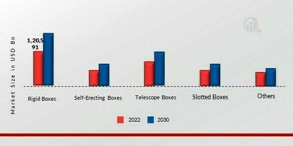 Corrugated Packaging Market, by Type