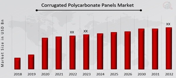 Corrugated Polycarbonate Panels Market Overview